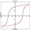 Dancing Hysteresis